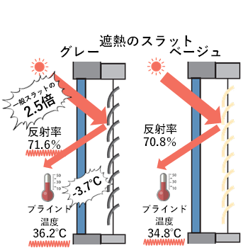 機能性ブラインド